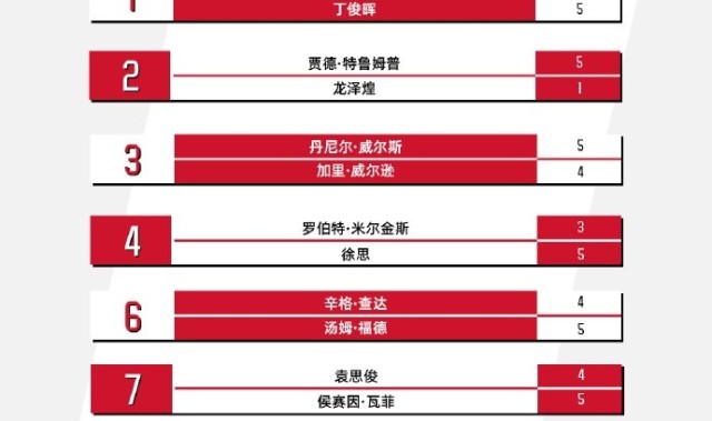 斯诺克世界公开赛赛果:丁俊晖、特鲁姆普晋级32强,袁思俊出局