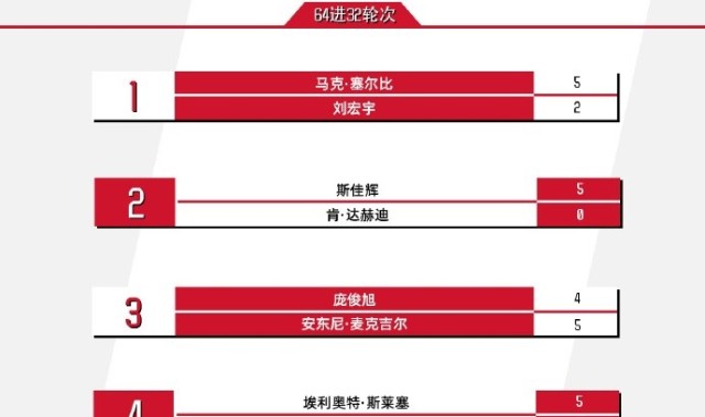 斯诺克德国大师赛64进32轮次,塞尔比、斯佳辉等人晋级
