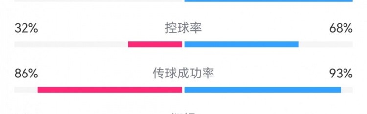 皇马3-0巴拉多利德数据：射门20-6，射正4-2，预期进球1.90-0.19