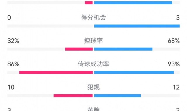 皇马3-0巴拉多利德数据:射门20-6,射正4-2,预期进球1.90-0.19
