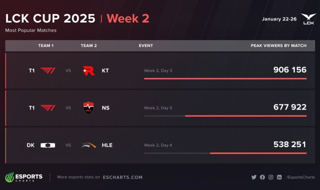 T1仍是真神!LCK CUP第二周收视率 DK 大战HLE53万第三