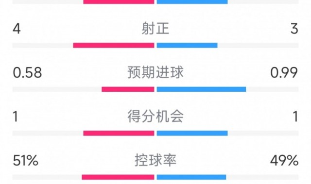 险胜!阿森纳1-0狼队全场数据:射门9-9,射正3-4,红牌1-1