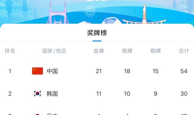 亚冬会奖牌榜:中国21金18银15铜继续高居榜首🏅21金创历史新高
