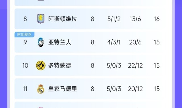 残酷新赛制!积15分的4队仅差1分便能直通16强:女神多特皇马拜仁