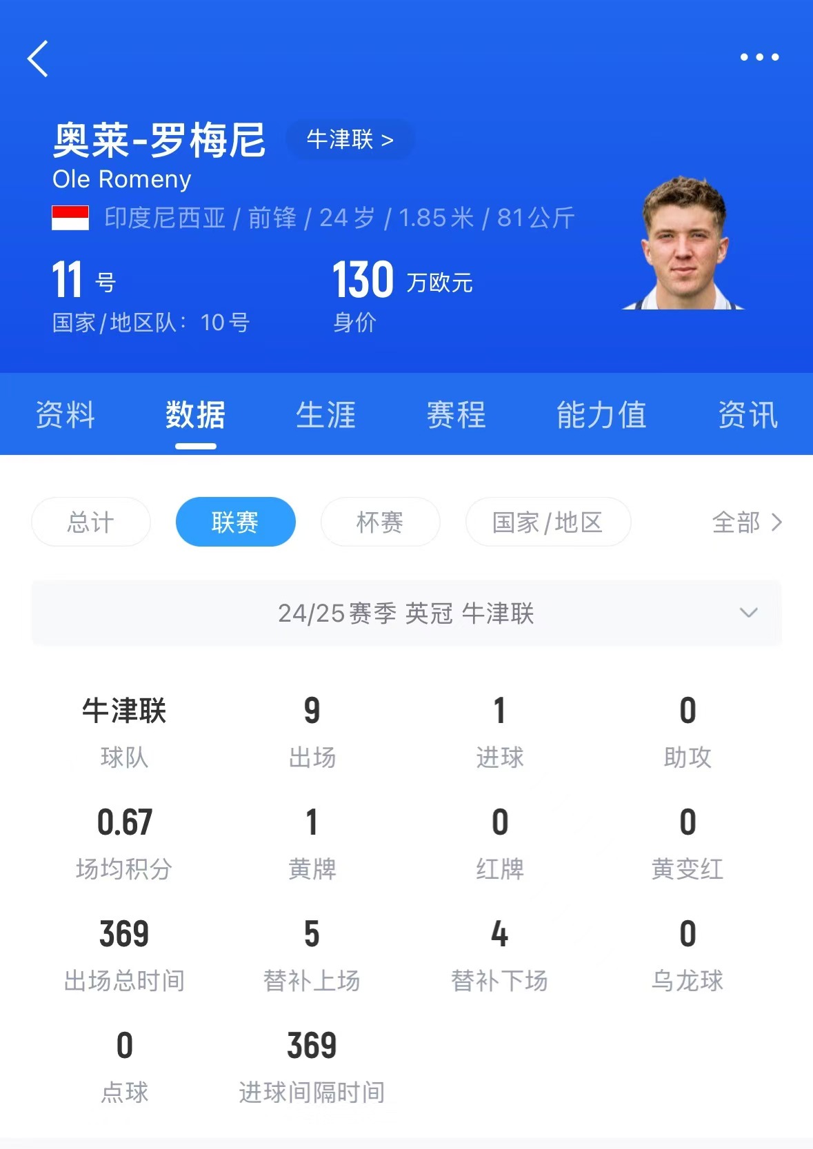 200万欧没白花!2场2球的印尼归化罗梅尼,原本在荷甲已踢不上球